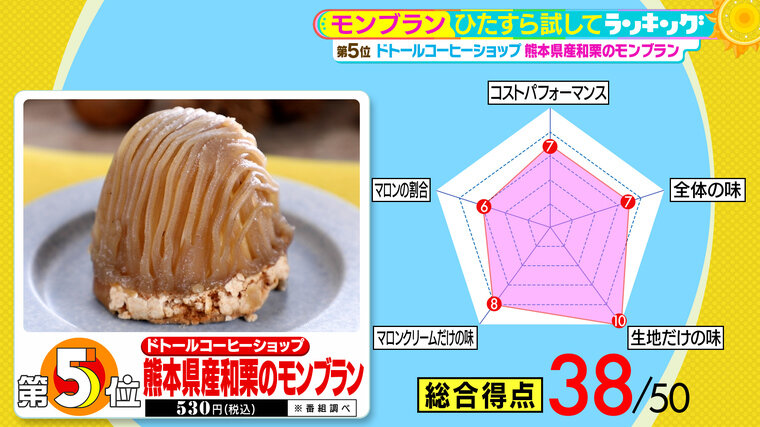 ひたすら試してランキング「モンブラン」秋に絶対知りたいスイーツ1位